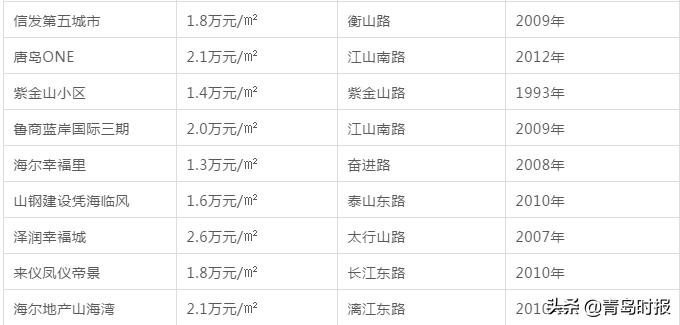 青岛各区新房价一览表,青岛各区最新房价走势