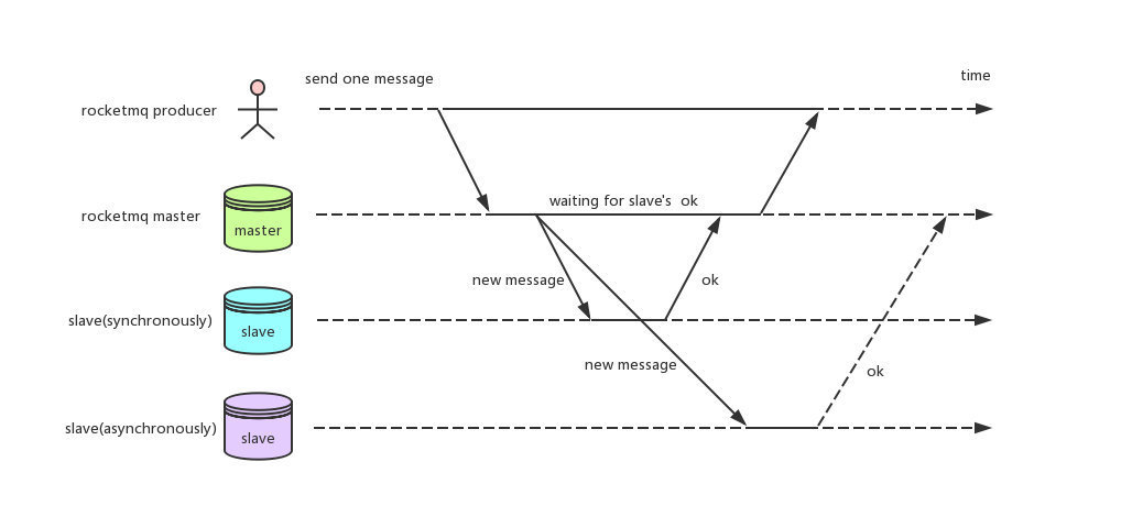 如何保证rocketmq的消息不丢失,rocketmq怎么保证消息不丢