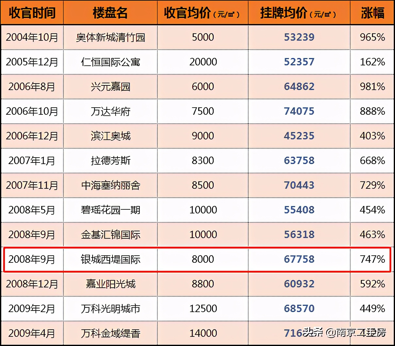 房价超7万/㎡！实探河西中部门禁超严小区，现场竟被圈粉了