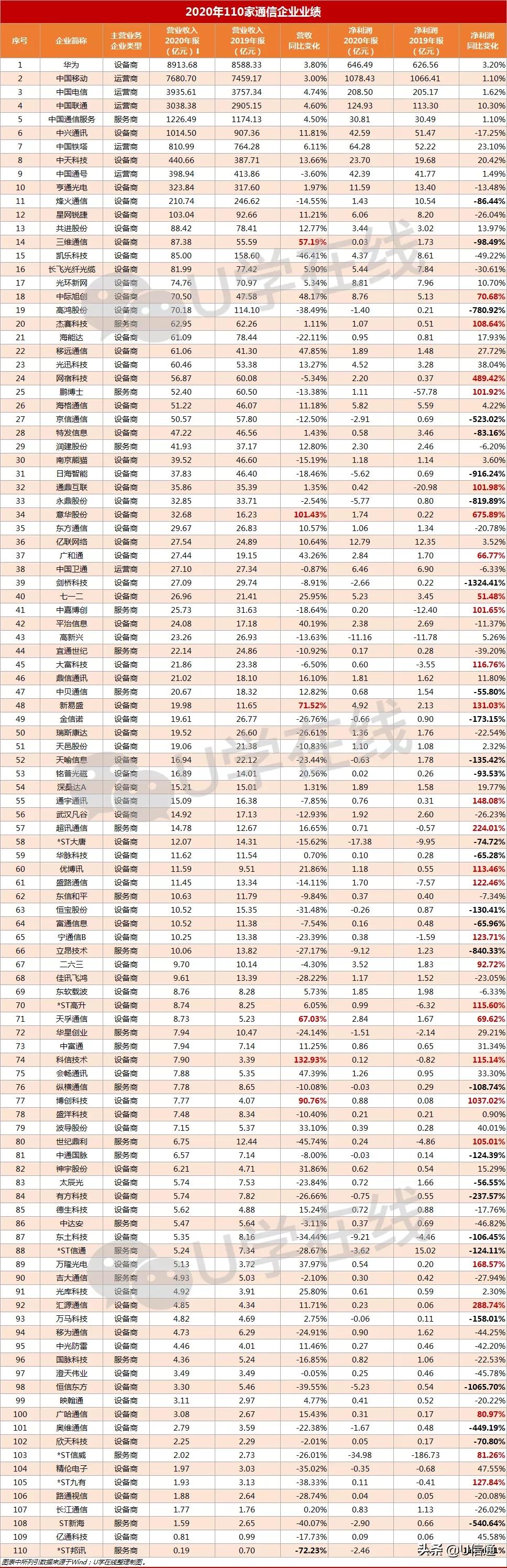 通信十大巨头名单,通信行业各个公司的业绩排名