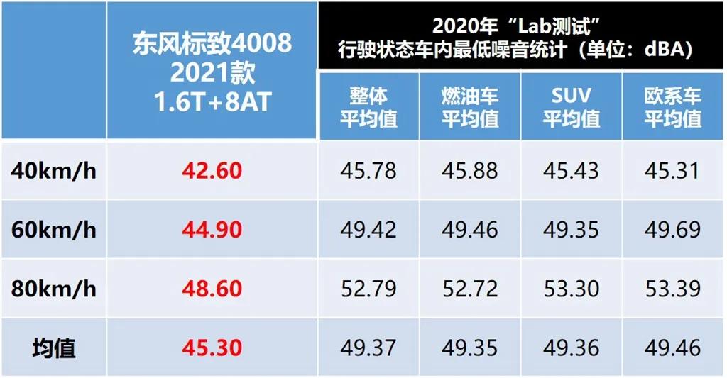 lab测试是啥,标致4008各种测试