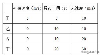 新人教版必修1《1.5速度变化快慢的描述--加速度》同步练习卷