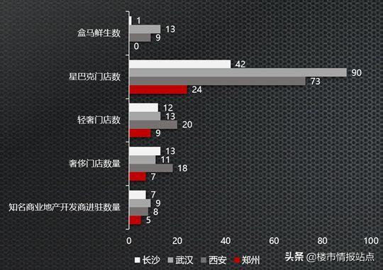 郑州蝶变,郑州新兴的商业圈