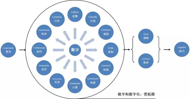 璧勬繁cio涓佸皯鍗庨噸濉戞暟瀛楀寲杞瀷鑼冨紡,涓佸皯鍗庢暟瀛楀寲杞瀷