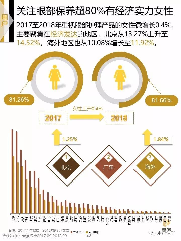 眼霜市场报告,抗皱眼周眼霜