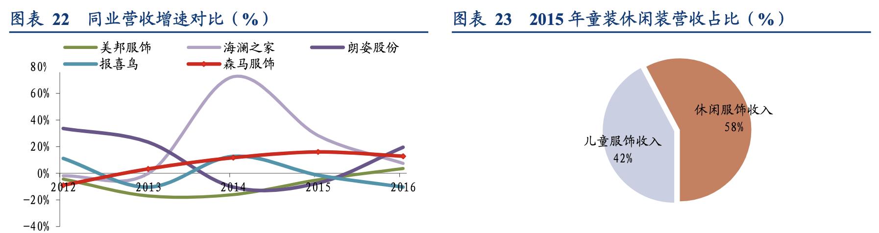 森马童装领域布局,森马服饰差异化竞争