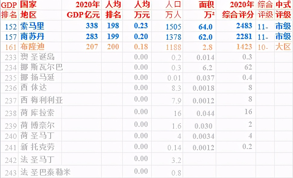 2020年世界200个国家人均GDP排名
