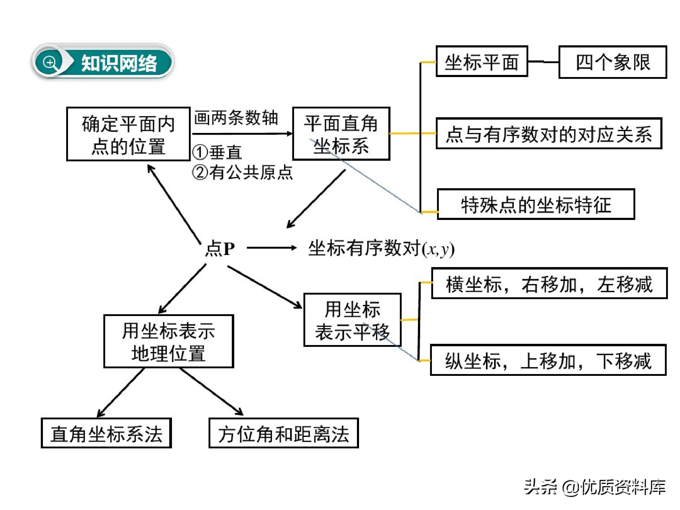 华东师范大学版七年级下册数学7.2,七年级下册数学7.1平面直角坐标系