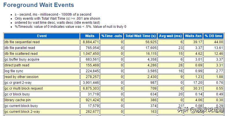 记一次生产数据库系统优化实例：系统异常卡顿问题优化