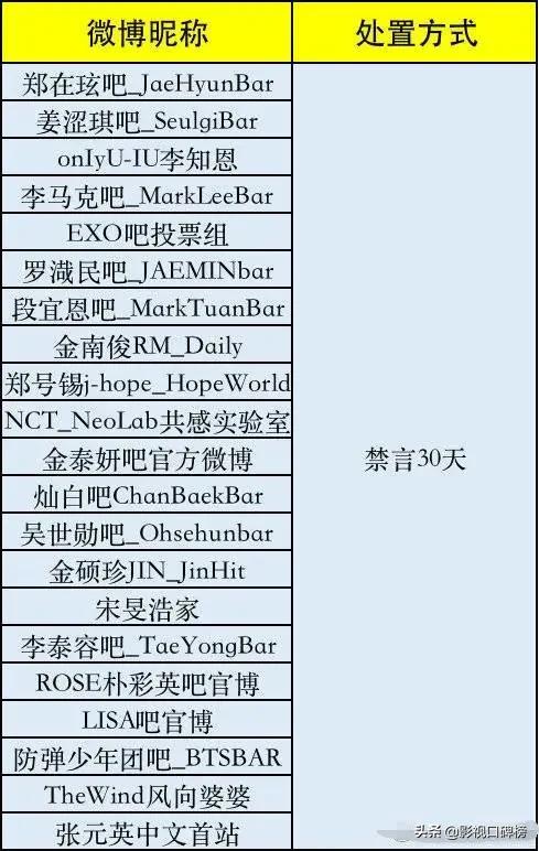 21个韩娱粉丝微博账号禁言30天,韩娱微博被禁言