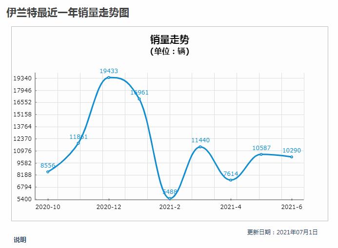 第七代伊兰特倒车影像,第七代伊兰特中控解析图片