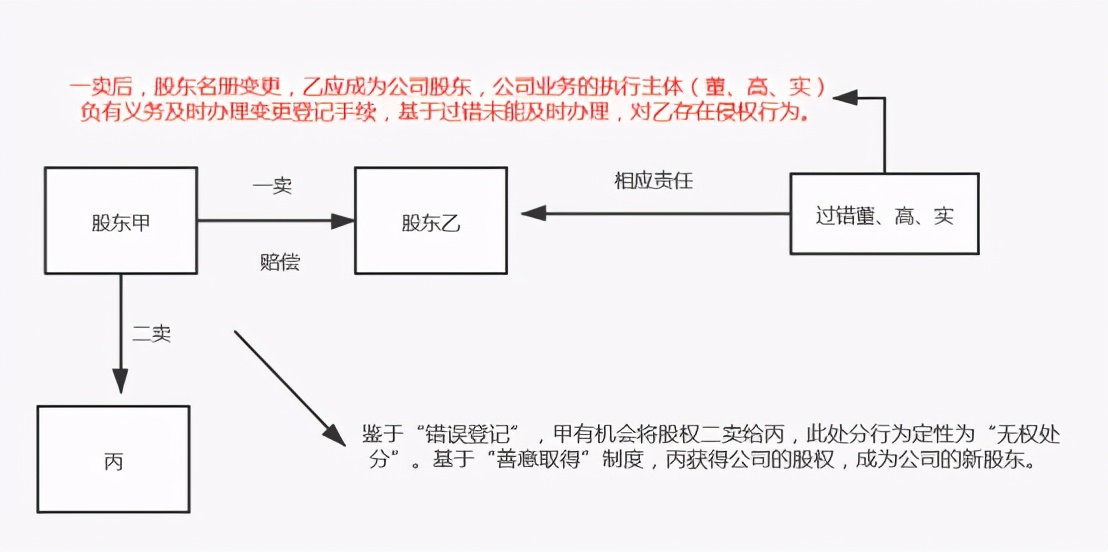 一股二卖的法律规定,权度律所最新动态