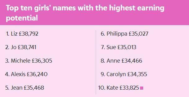 最容易拿高薪offer的英文名出炉,最赚钱英文名