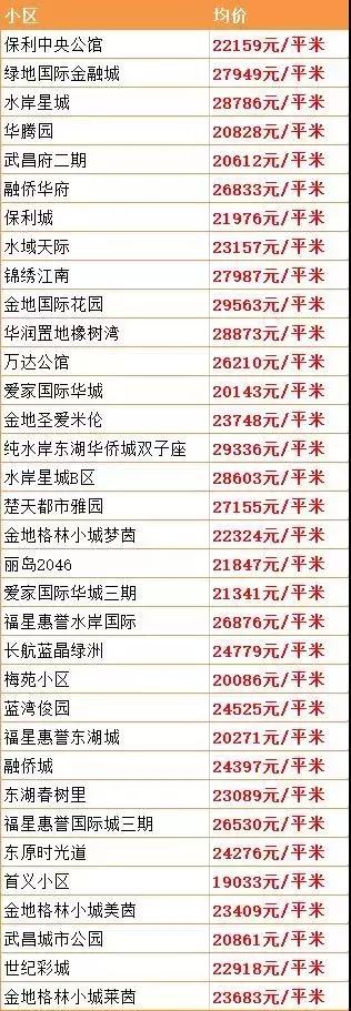 武汉最新在售二手房价格上涨原因,武汉房价下跌十个楼盘的名单