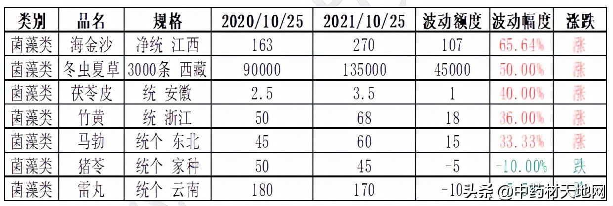 2021年中药材收购价格表,2016-2020年中药材价格趋势