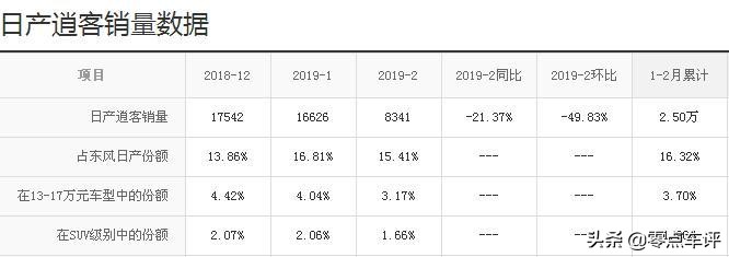 2019款逍客卖多少钱,逍客15万落地