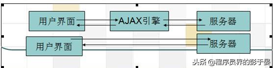 使用ajax请求和普通请求的区别,ajax设置为异步请求