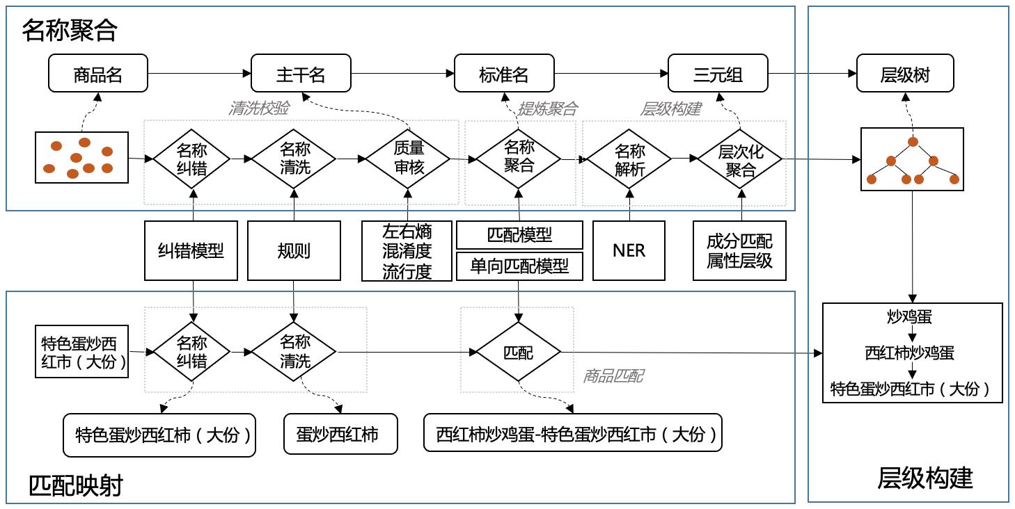 外卖产品理念和品种的规划,现在外卖平台越来越规范化