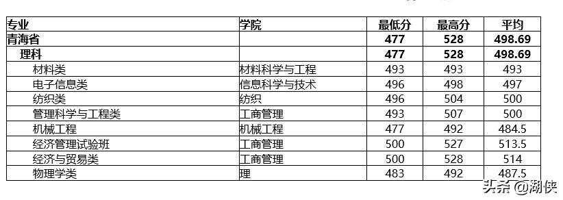 @高考生，纺织学科位列全国第一的东华大学了解一下