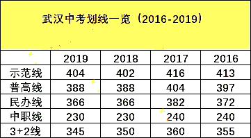 武汉中考各校录取分数线对比表,武汉关山中学2021中考录取分数线
