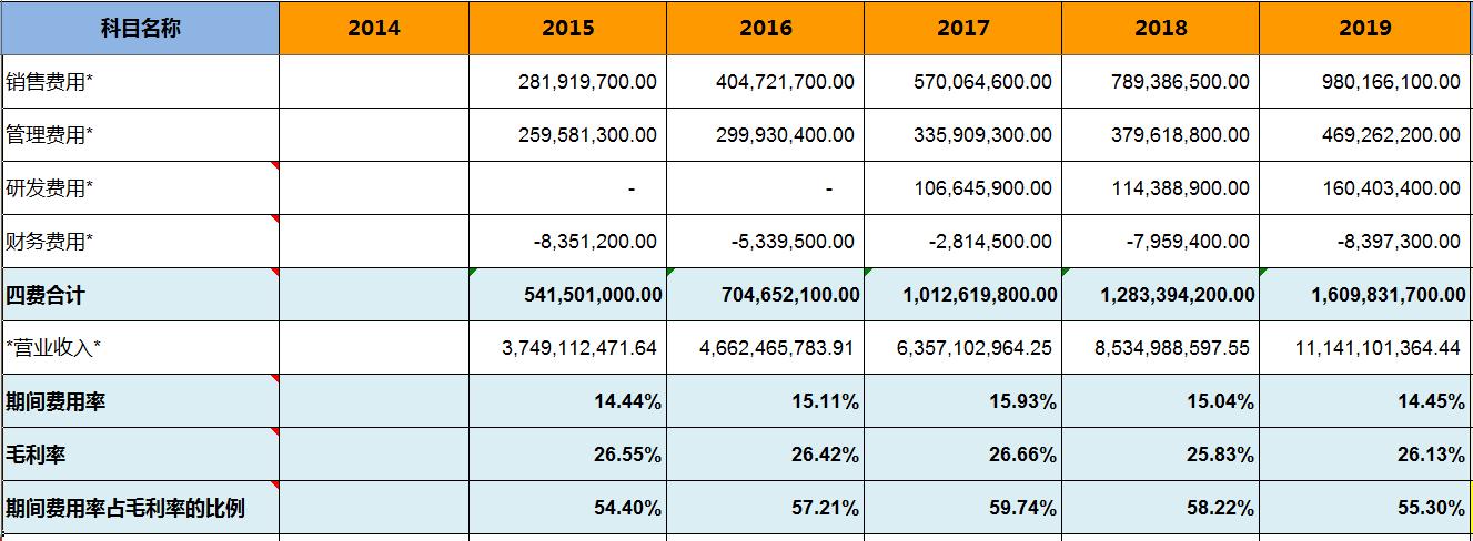 怎样看晨光文具的财报,晨光文具2019营业利润分析