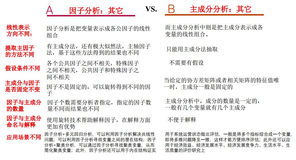 因子分析和主成分分析区别与联系,因子分析和主成分分析的区别