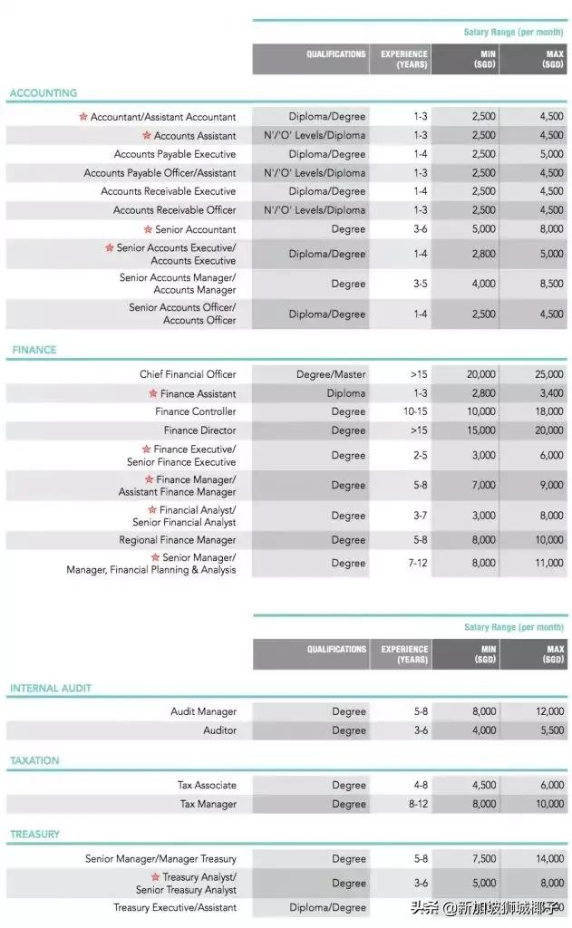 新加坡的月薪10000新币是什么水平,新加坡基本月薪和固定月薪区别