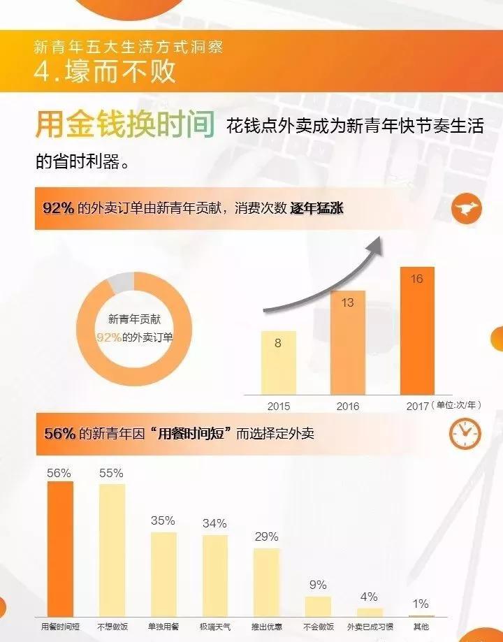 青年消费趋势调查数据