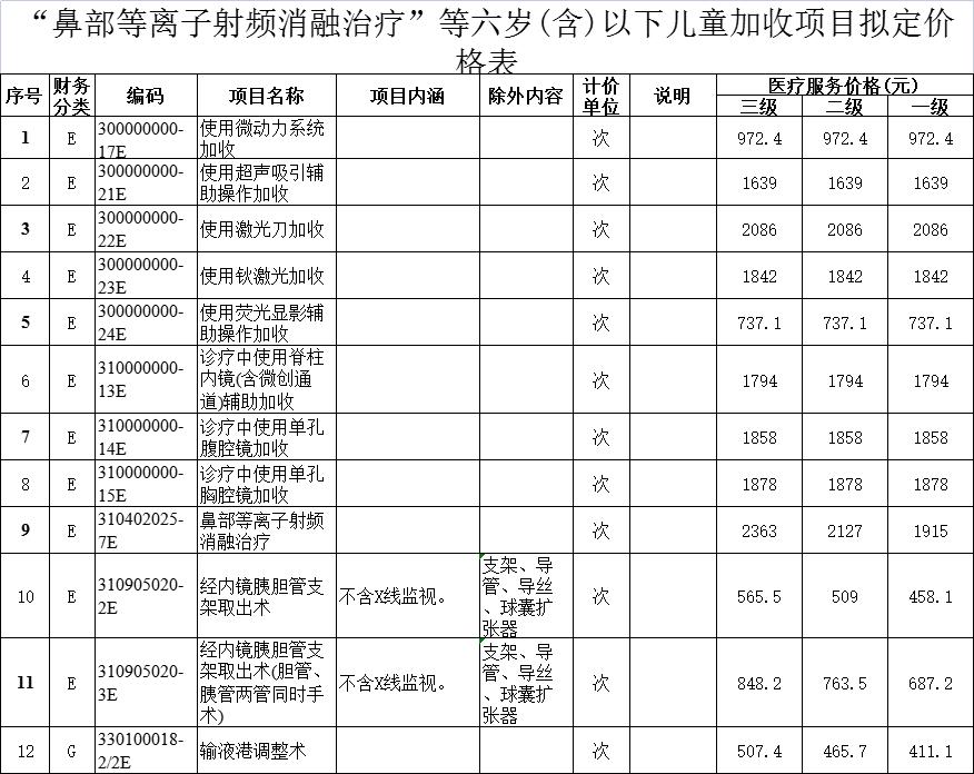聚焦18项这类医疗服务价格降了,公立医疗机构服务项目价格表