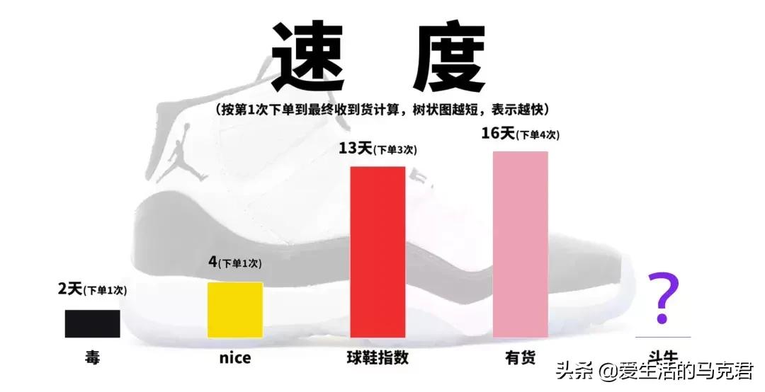 斥巨资实测当下最火的5个球鞋交易平台，毒和nice到底谁更好用？
