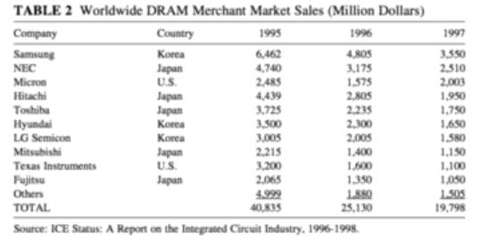 全球集成电路2017年,2017全球集成电路产业链占比