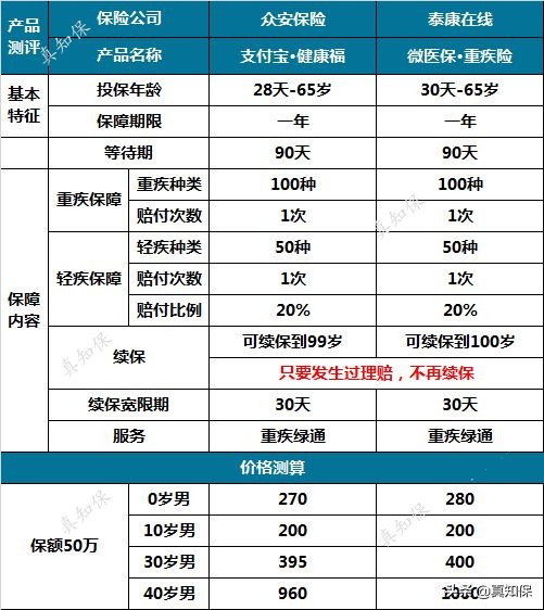 支付宝的好医保与微信的微医保,好医保和健康福