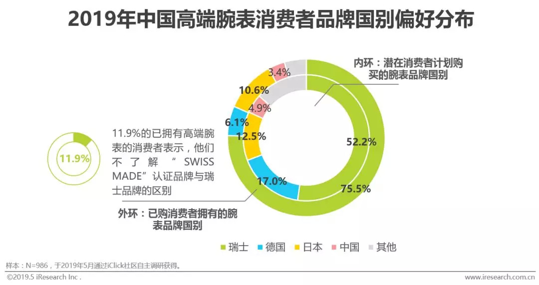 高端腕表在中国的竞争力,2019中国腕表