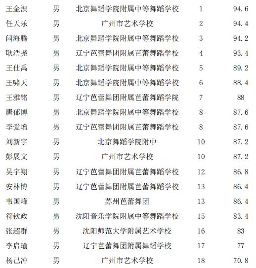辽芭芭蕾舞学校,辽芭芭蕾舞团是什么学历