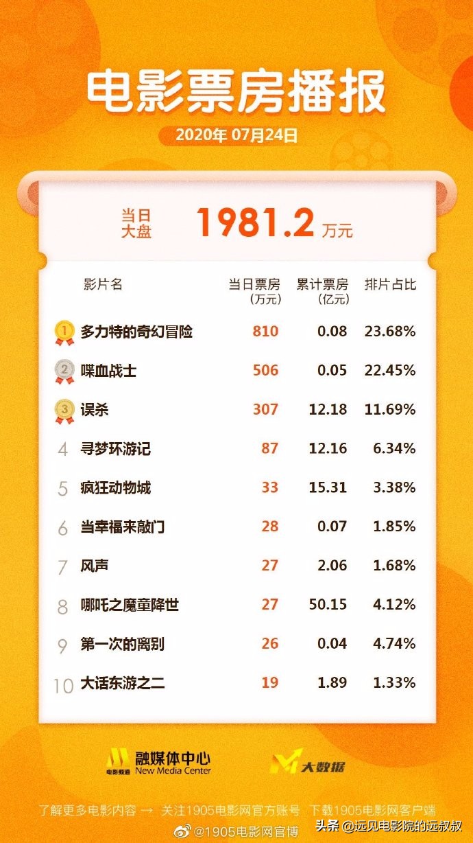 影院复工票房稳步上升,《1917》等大片定档,本周影视圈资讯汇总