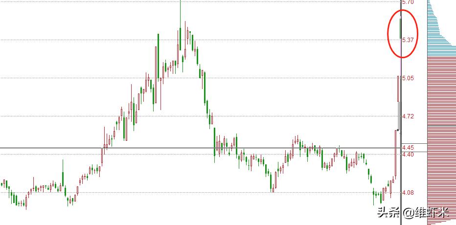 连板股的量价规律,连板晋级规律