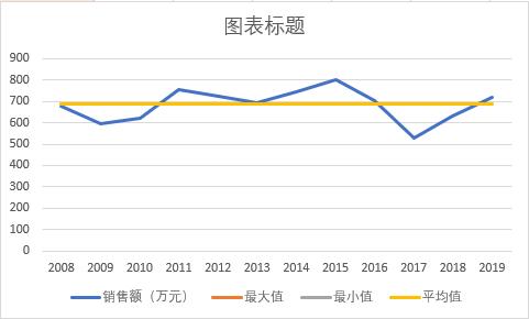 多数据折线图如何做更好看,这么漂亮的对比折线图你会做吗