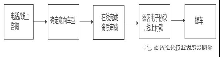 中国汽车融资租赁行业报告2013,中国汽车融资租赁公司