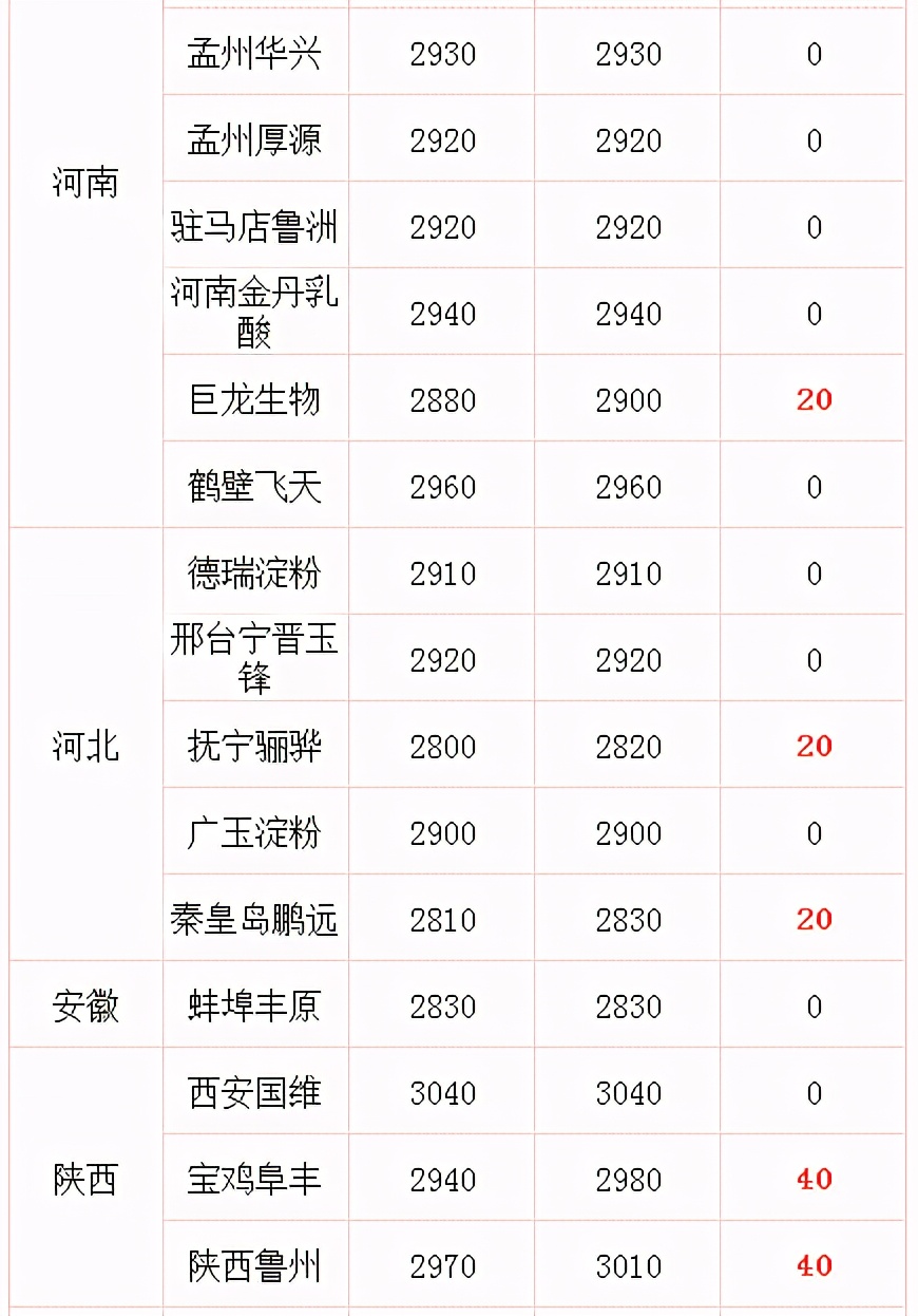 猪肉价格上涨二级预警,猪肉价格已连涨3周