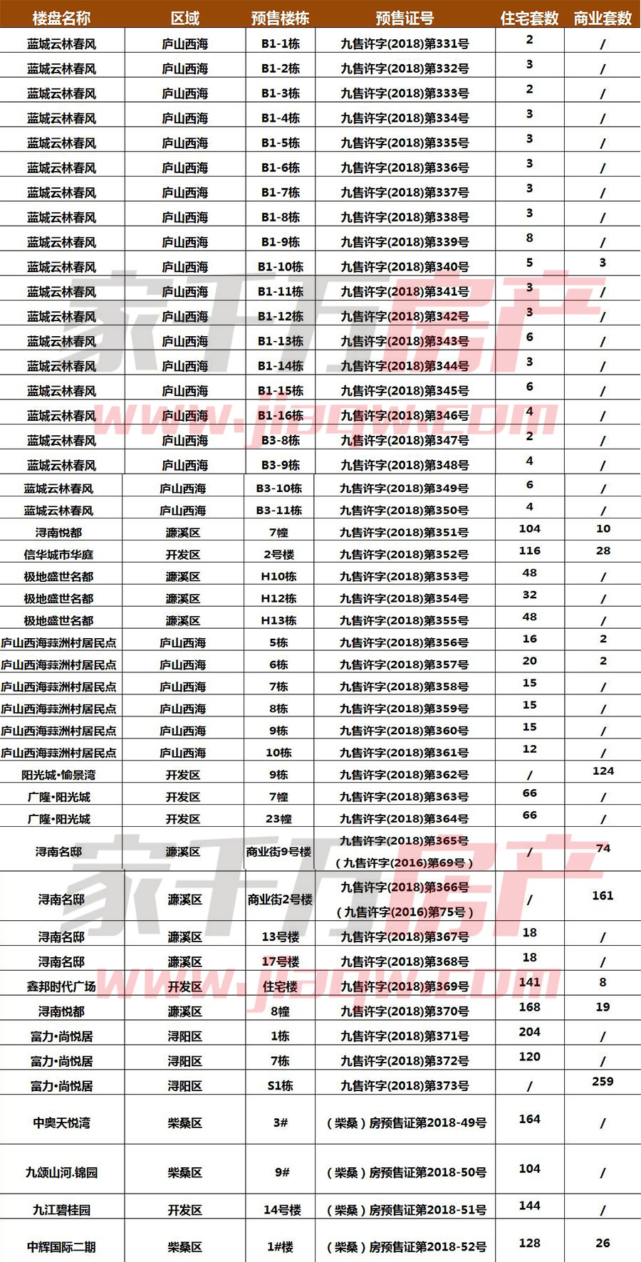 2023九江楼市成交数据,九江市楼市成交套数