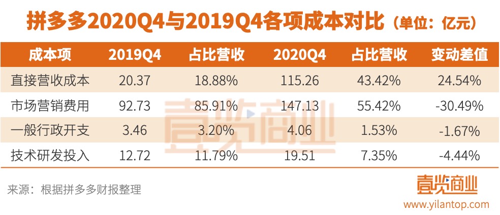 拼多多黄峥集中精力创新,拼多多黄峥成为首位进入前十