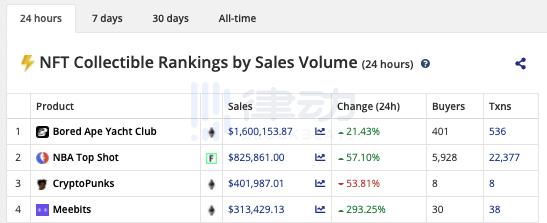 NBA库里用55个以太坊,18万美元买了个NFT蓝色猿猴头像