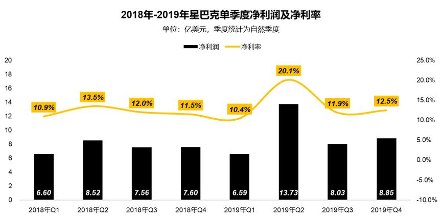 星巴克第四季度销量,星巴克营收预计
