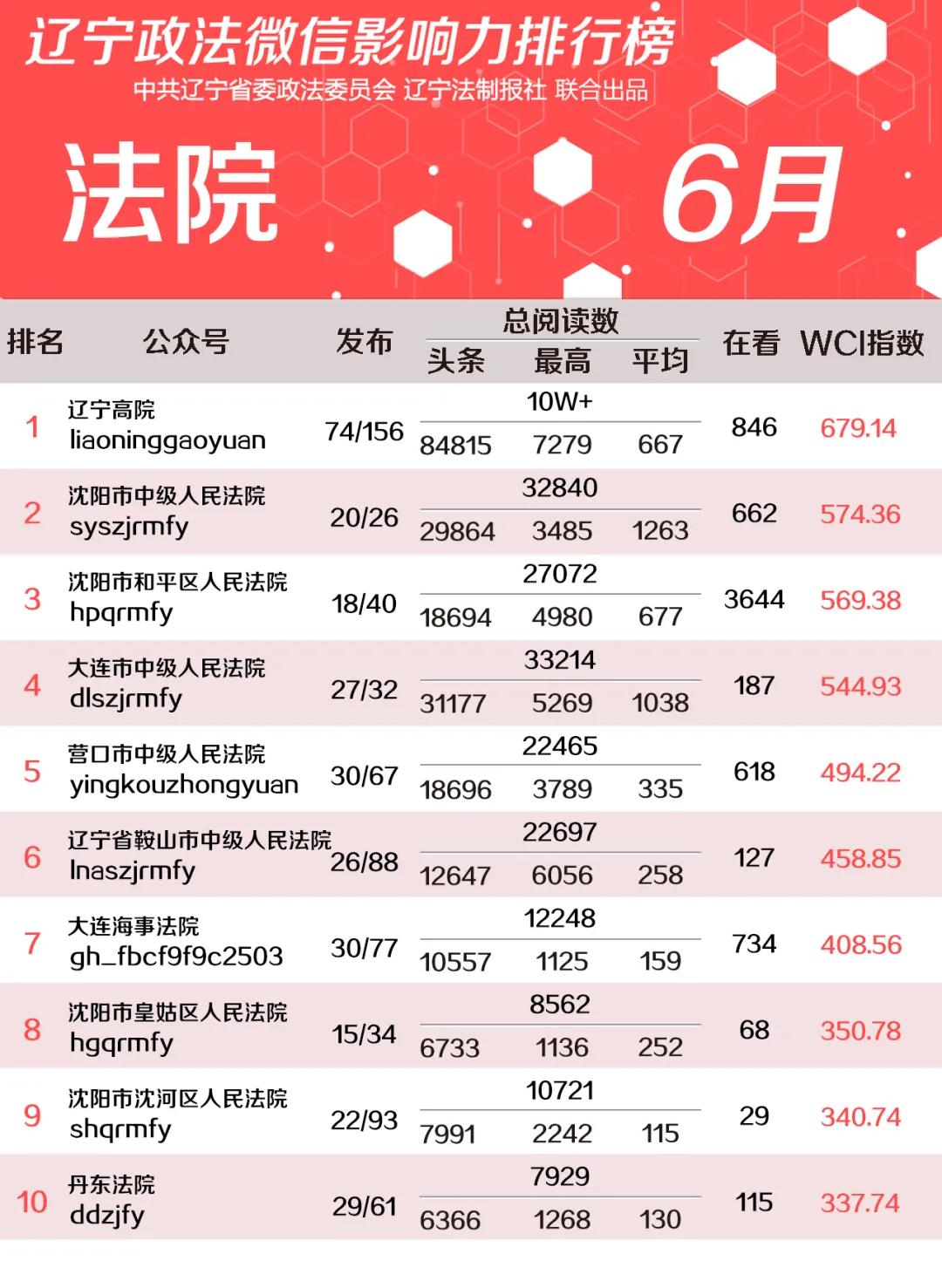 12月辽宁政法系统头条号排行榜,辽宁政法微信影响力