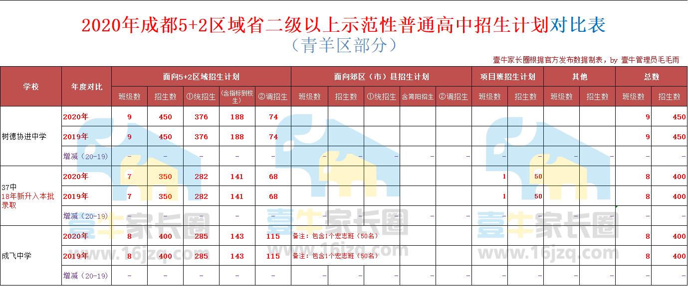 2023成都重点高中扩招多少人,成都2021高中各学校招生名额