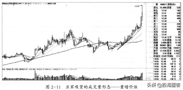 建仓成交量和拉升成交量,炒股要看成交量学会6种量价关系