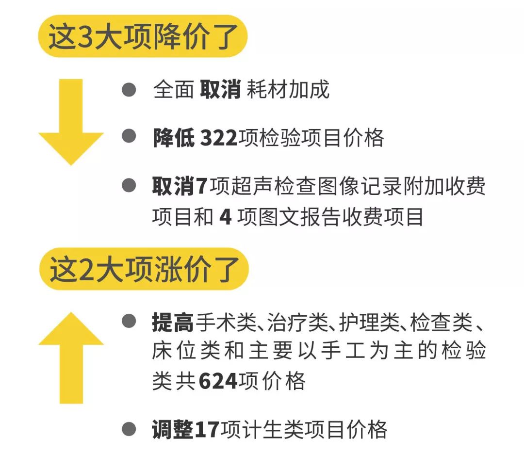 医院取消公立医用耗材加成,深圳公立医院药品零差价政策