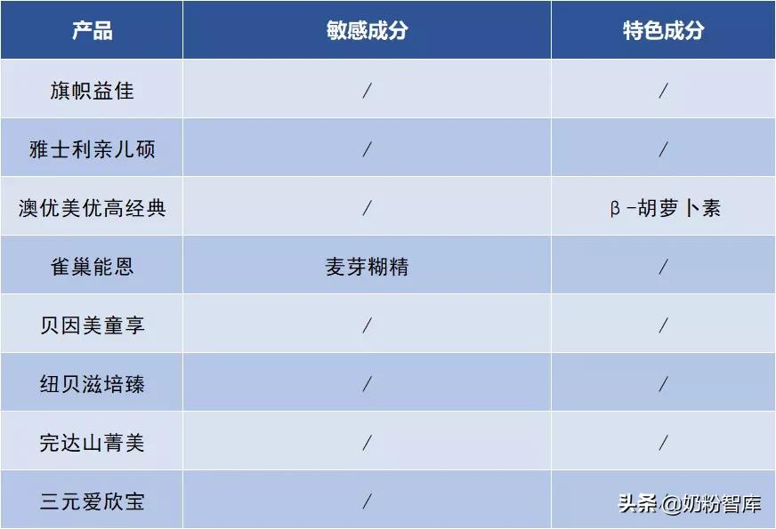 旗帜益佳一段奶粉推荐吗,旗帜益佳奶粉里有opo吗