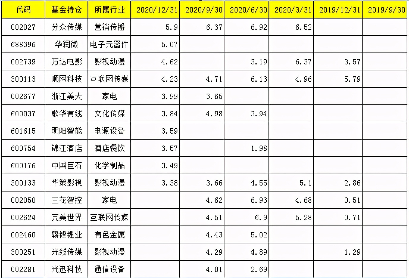 华安基金胡宜斌，科技成长风投资逻辑及管理的3只基金分析