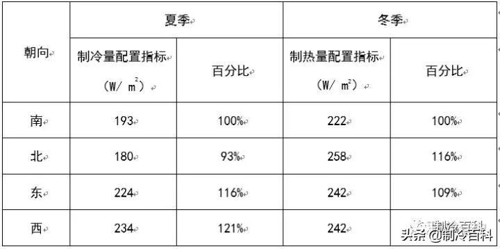 中央空调如何选择,中央空调如何选择靠谱